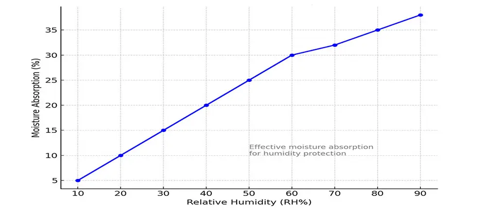 Blue Silica Gel Moisture Absorption Curve