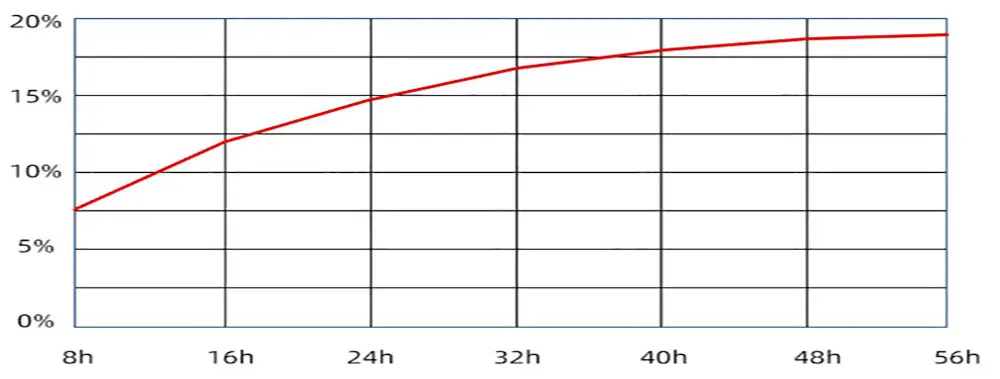 Montmorillonite Desiccant Moisture Absorption Curve